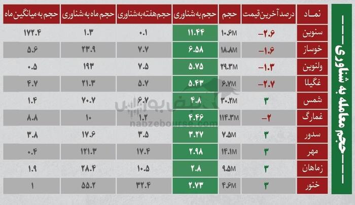 بهترین سهام بورسی امروز ۳۰ تیرماه ۱۴۰۴ | سرخطی‌های فردا کدامند؟