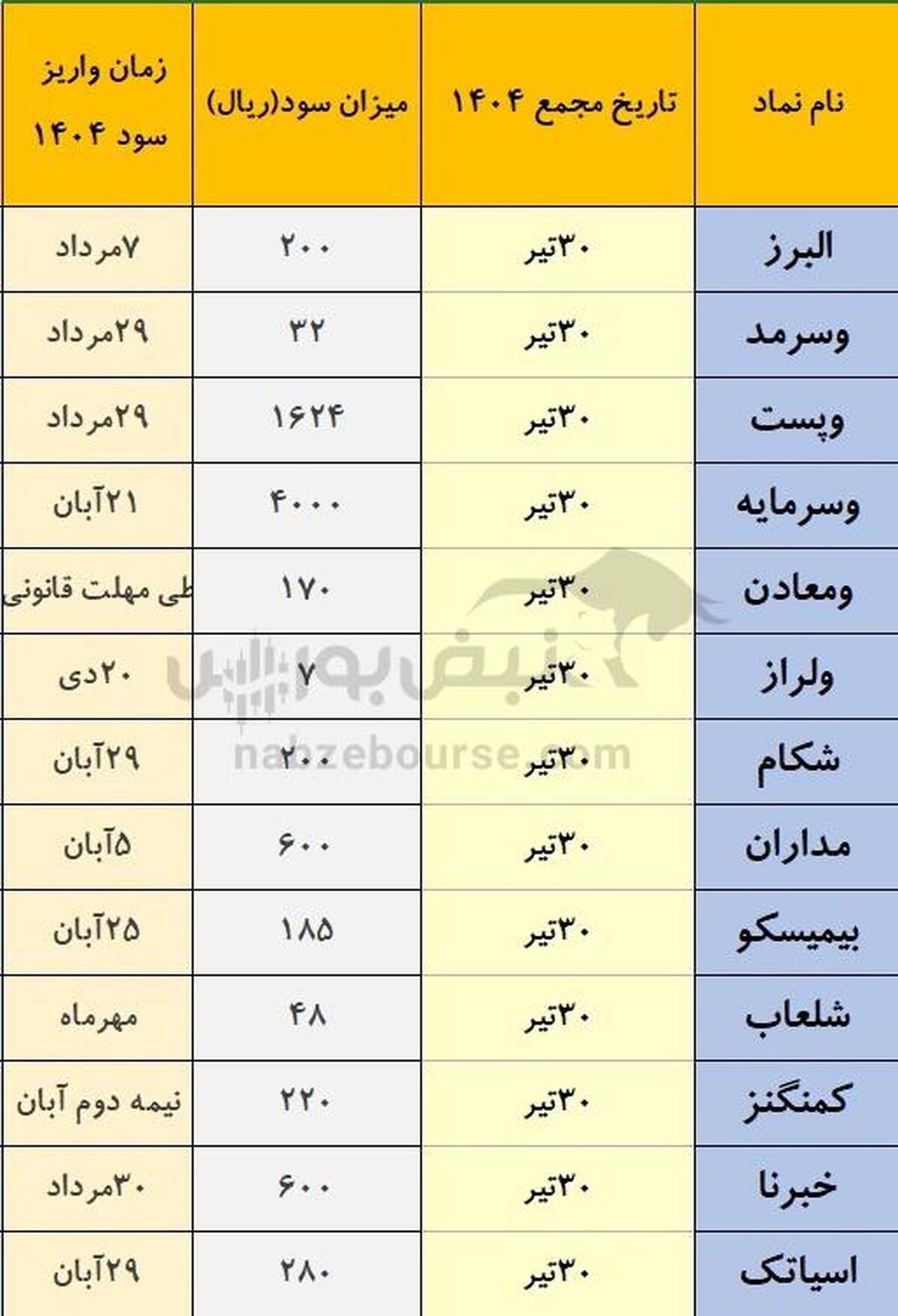 زمان واریز سود نمادهایی که روز گذشته مجمع داشتند