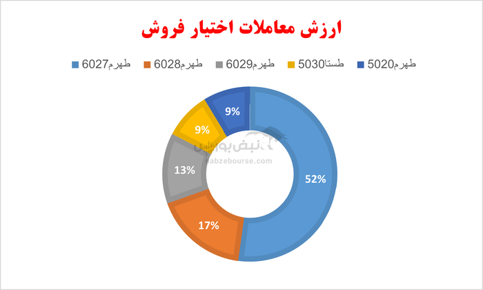 گزارش بازار آپشن دوشنبه ۳۰ تیر ۱۴۰۴| در بازار اختیار معامله امروز چه گذشت؟