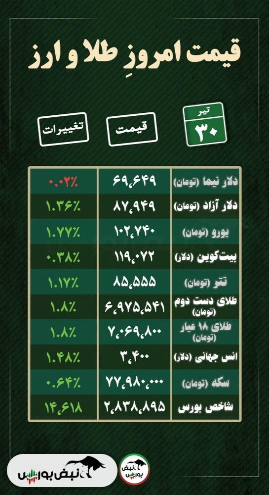 قیمت طلا، سکه و دلار امروز دوشنبه ۳۰ تیر ماه ۱۴۰۴| آیا رالی صعودی طلا آغاز خواهد شد؟ + قیمت انواع بازار‌ها