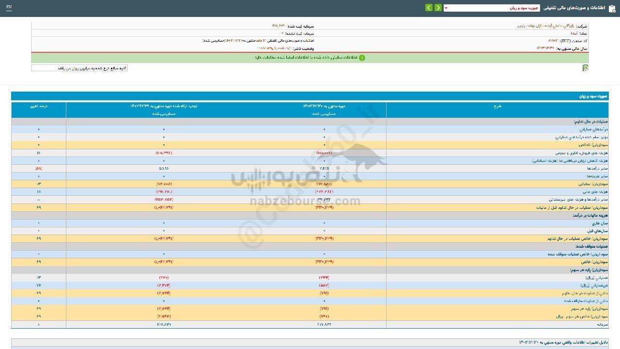 کاهش زیان ۶۹ درصدی این نماد نسبت به قبل