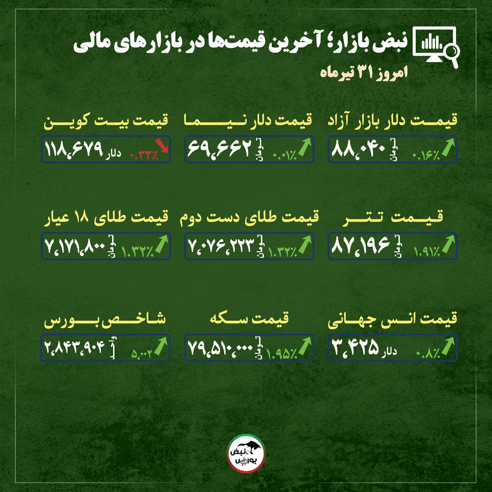 قیمت طلا، سکه و دلار امروز سه شنبه ۳۱ تیر ماه ۱۴۰۴| کمین سرمایه گذاران در بازار طلا + قیمت انواع بازار‌ها