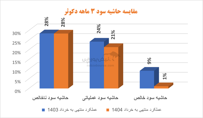 سودآوری دکوثر در سقوط آزاد؛ داروسازی کوثر زیر سایه مدیریت ناکارآمد