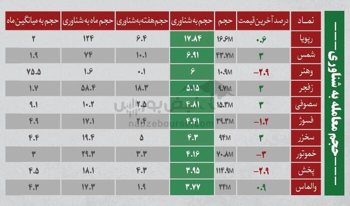 بهترین سهام بورسی سه شنبه ۳۱ تیر ۱۴۰۴ | کدام نماد‌ها ورود پول داشتند؟