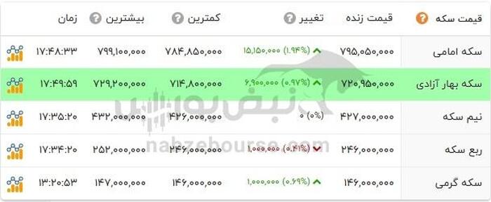 قیمت طلای ۱۸ عیار امروز ۳۱ تیرماه