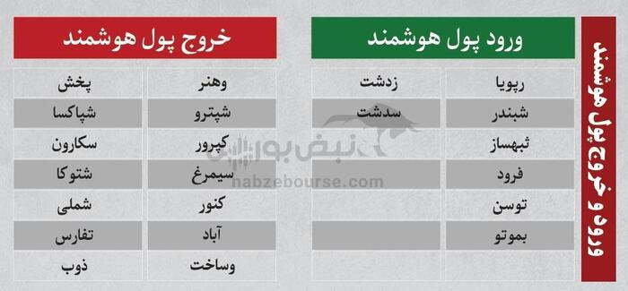 بهترین سهام بورسی سه شنبه ۳۱ تیر ۱۴۰۴ | کدام نماد‌ها ورود پول داشتند؟