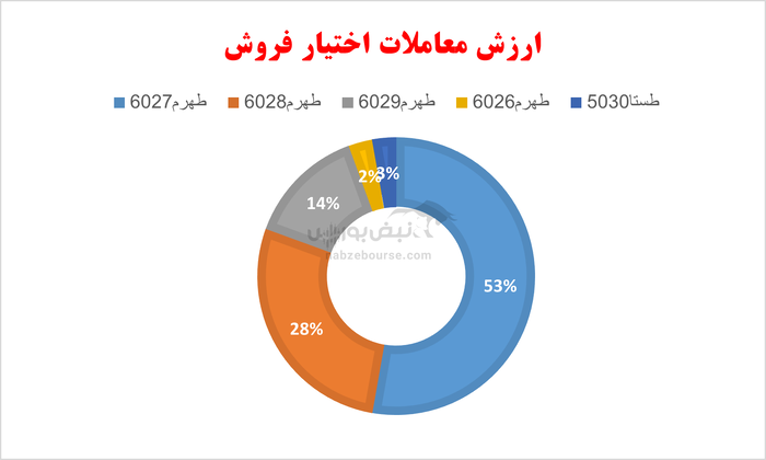 گزارش بازار آپشن سه شنبه ۳۱ تیر ۱۴۰۴ | بازار امروز بی رمق بود