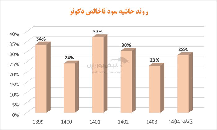 سودآوری دکوثر در سقوط آزاد؛ داروسازی کوثر زیر سایه مدیریت ناکارآمد
