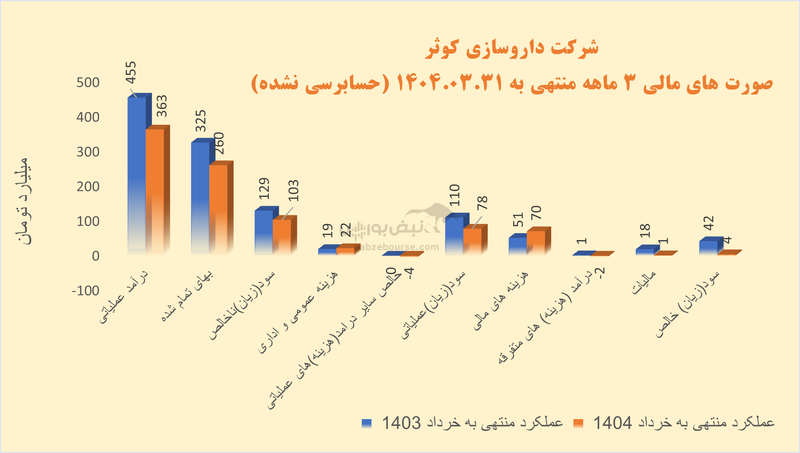 سودآوری دکوثر در سقوط آزاد؛ داروسازی کوثر زیر سایه مدیریت ناکارآمد