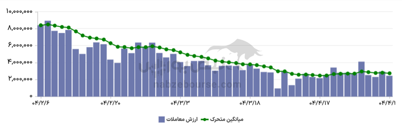 گزارش بازار آپشن سه شنبه ۳۱ تیر ۱۴۰۴ | بازار امروز بی رمق بود
