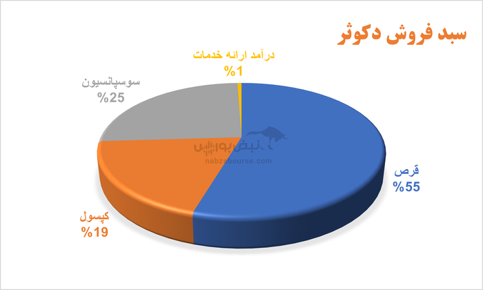 سودآوری دکوثر در سقوط آزاد؛ داروسازی کوثر زیر سایه مدیریت ناکارآمد