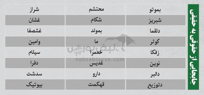 بهترین سهام بورسی سه شنبه ۳۱ تیر ۱۴۰۴ | کدام نماد‌ها ورود پول داشتند؟