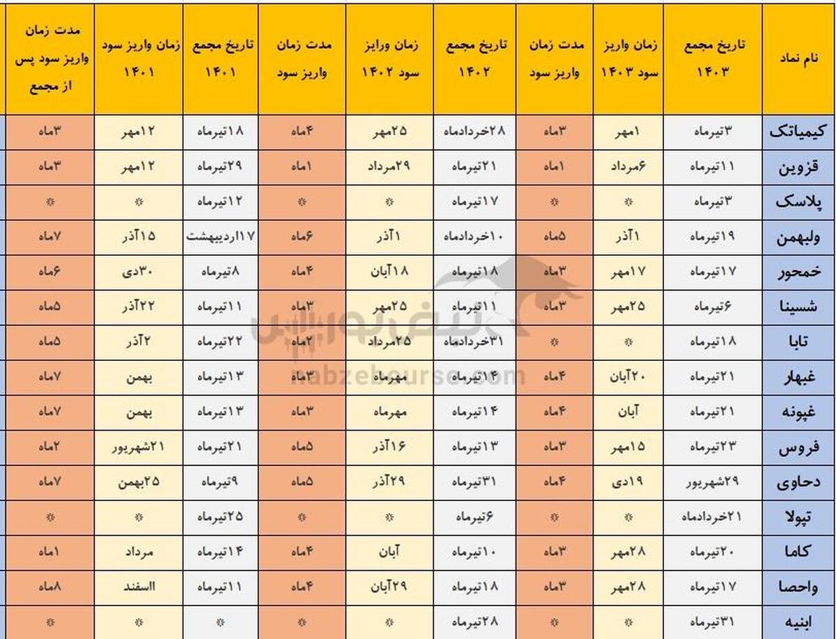 خوش حساب ترین شرکت های بورسی که هفته آینده مجمع دارند