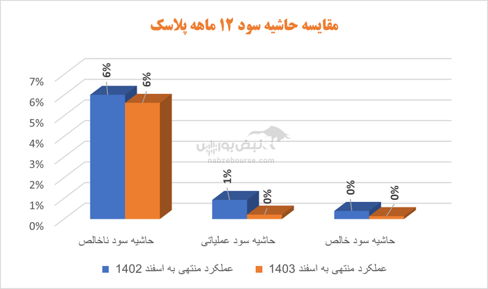 آگاهانه به مجمع پلاسک بروید | آیا با این اوضاع می‌توان از پلاسک انتظار سودآوری داشت؟