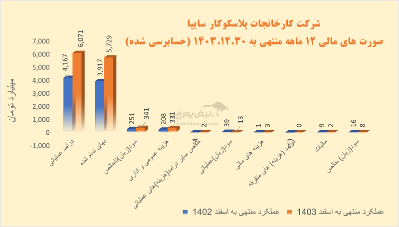 آگاهانه به مجمع پلاسک بروید | آیا با این اوضاع می‌توان از پلاسک انتظار سودآوری داشت؟