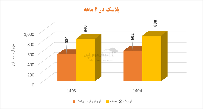 آگاهانه به مجمع پلاسک بروید | آیا با این اوضاع می‌توان از پلاسک انتظار سودآوری داشت؟