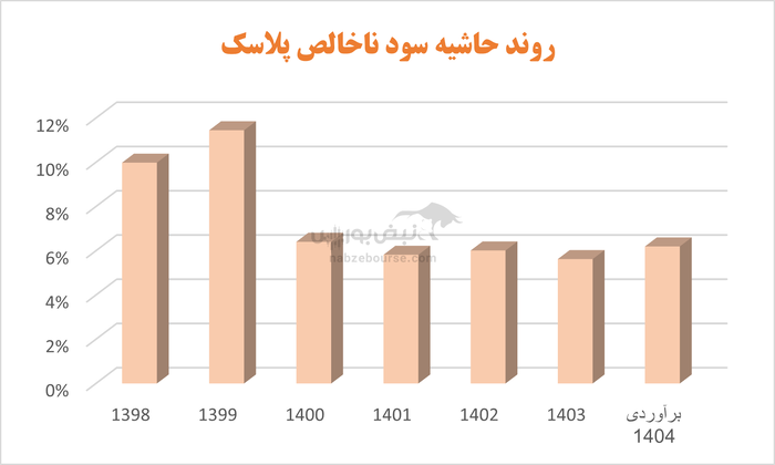 آگاهانه به مجمع پلاسک بروید | آیا با این اوضاع می‌توان از پلاسک انتظار سودآوری داشت؟