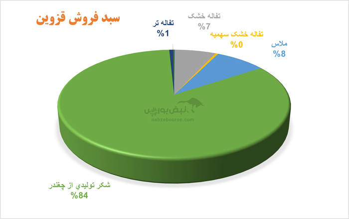 قند قزوین آماده برای یک مجمع شیرین : اما اوضاع کیفیت سود شیرین نیست