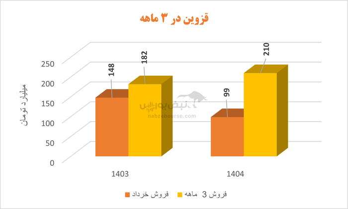 قند قزوین آماده برای یک مجمع شیرین : اما اوضاع کیفیت سود شیرین نیست