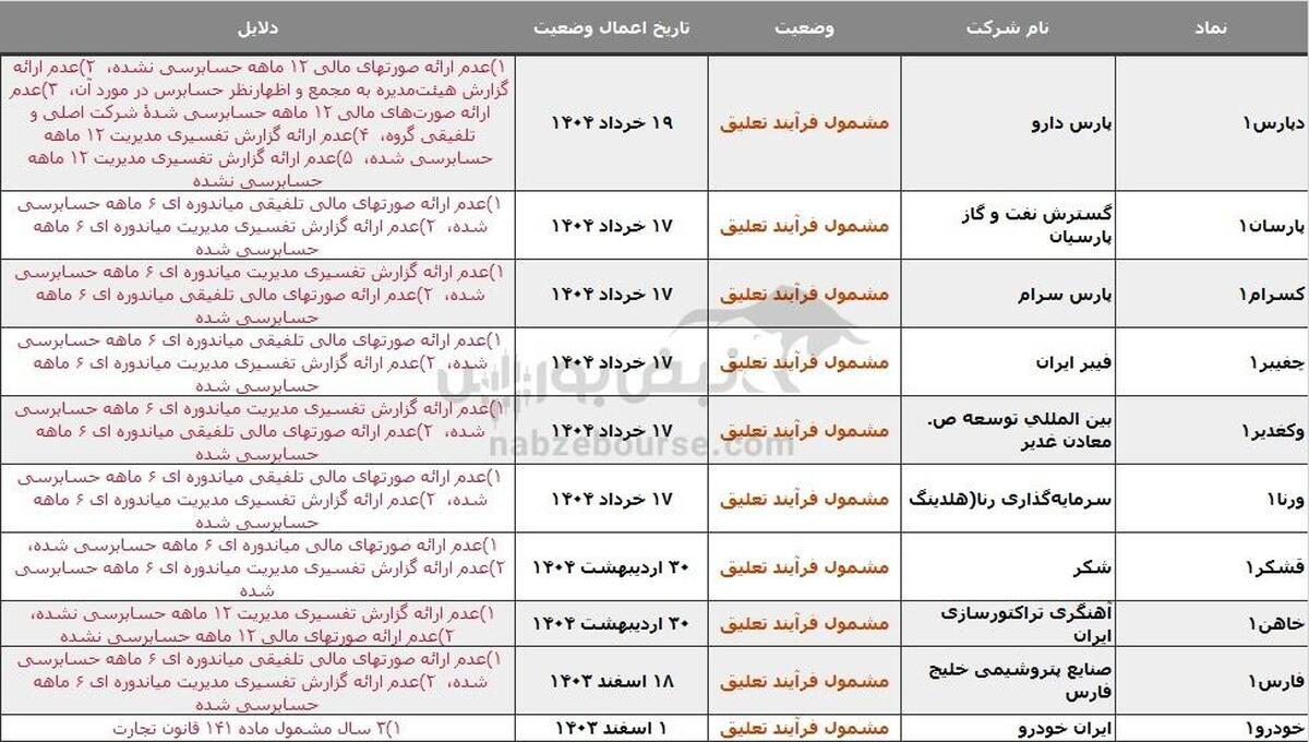 ۱۵ نماد در خطر تعلیق، دلیل چیست؟