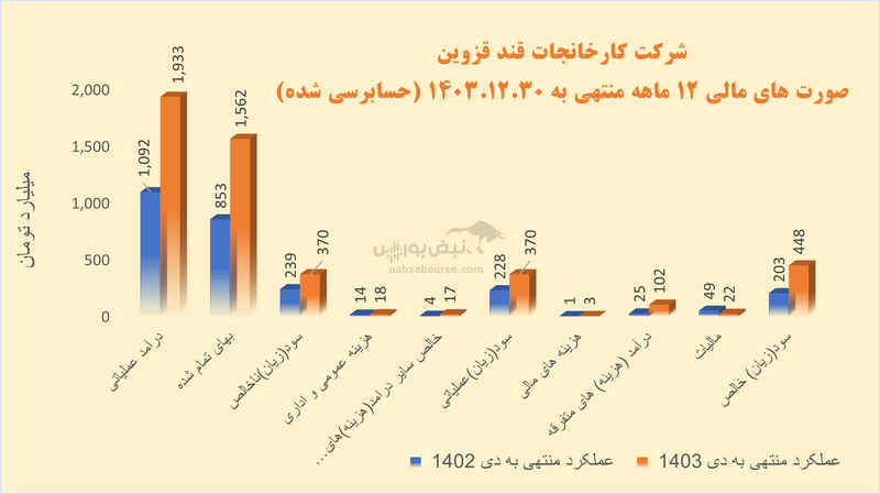 قند قزوین آماده برای یک مجمع شیرین : اما اوضاع کیفیت سود شیرین نیست