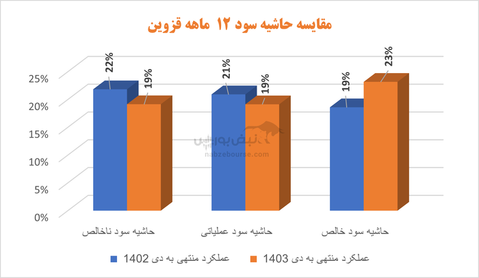 قند قزوین آماده برای یک مجمع شیرین : اما اوضاع کیفیت سود شیرین نیست