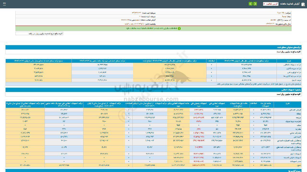 ۶۵ درصد افت فروش برای این نماد