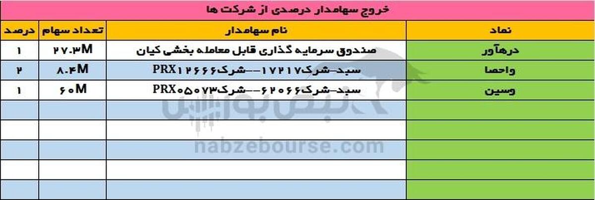 تغییرات سهامداران عمده شنبه ۷ تیر ۱۴۰۴ |