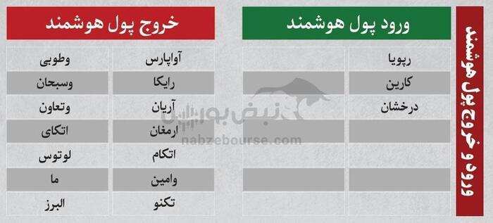 بهترین سهام بورسی امروز ۷ تیرماه ۱۴۰۴ | سرخطی‌های فردا کدامند؟