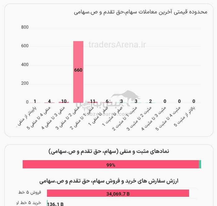 بورس در اولین روز پس از جنگ چگونه بود؟ | کدام نمادها از سمت حقوقی ها حمایت شد؟