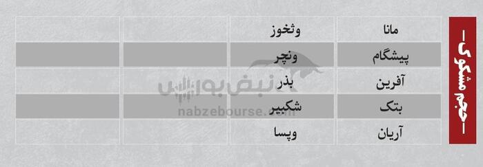 بهترین سهام بورسی امروز ۷ تیرماه ۱۴۰۴ | سرخطی‌های فردا کدامند؟