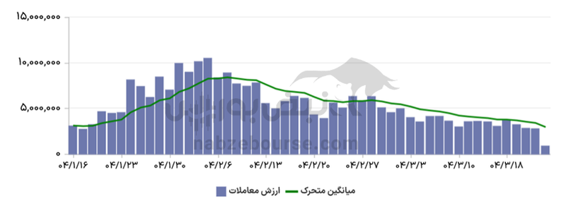 گزارش بازار آپشن شنبه ۷ تیر ۱۴۰۴ | تردید آپشن بازان نسبت به آینده