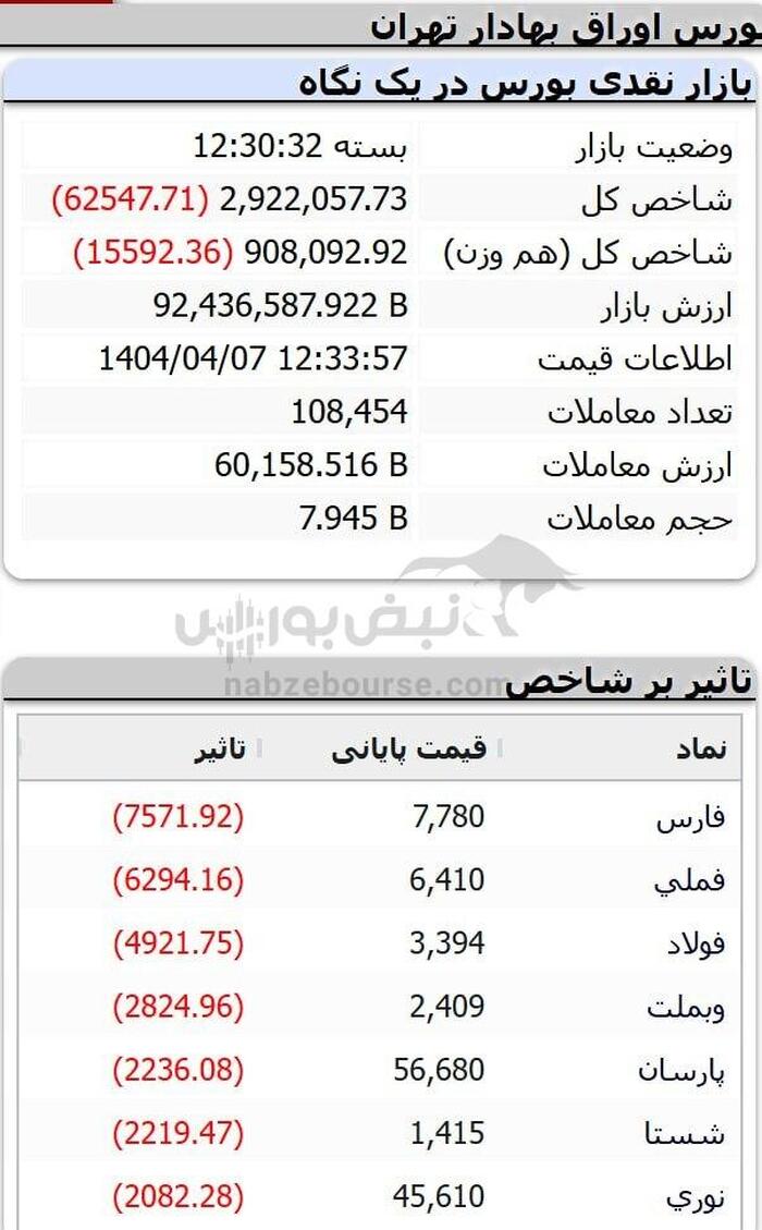 بورس در اولین روز پس از جنگ چگونه بود؟ | کدام نمادها از سمت حقوقی ها حمایت شد؟