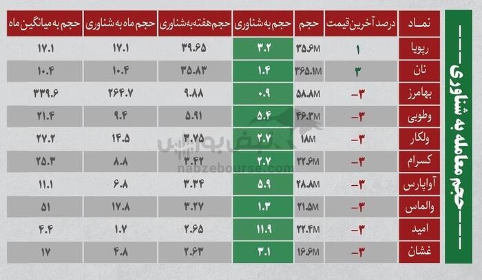 بهترین سهام بورسی امروز ۷ تیرماه ۱۴۰۴ | سرخطی‌های فردا کدامند؟