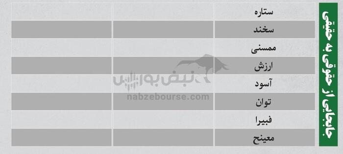 بهترین سهام بورسی امروز ۷ تیرماه ۱۴۰۴ | سرخطی‌های فردا کدامند؟