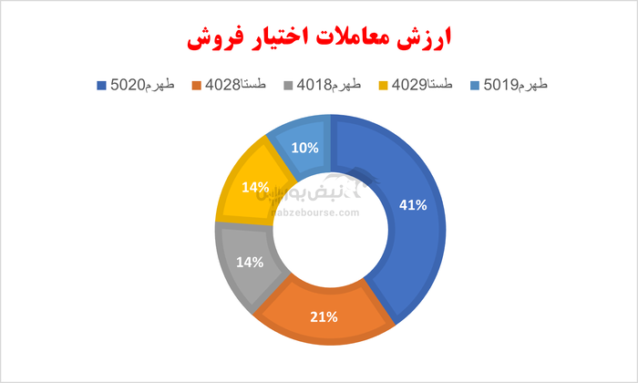 گزارش بازار آپشن شنبه ۷ تیر ۱۴۰۴ | تردید آپشن بازان نسبت به آینده