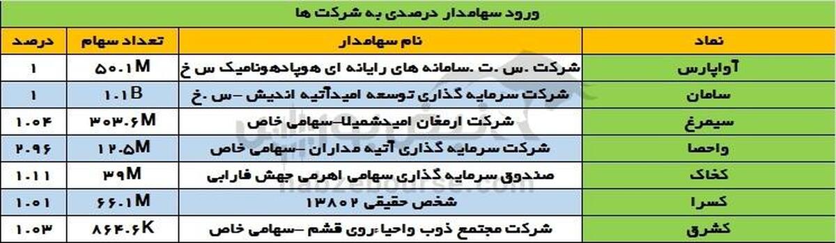 تغییرات سهامداران عمده شنبه ۷ تیر ۱۴۰۴ |