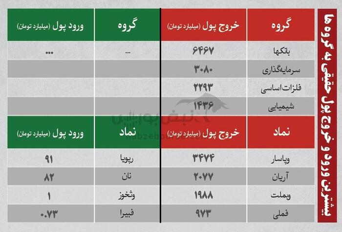 بهترین سهام بورسی امروز ۷ تیرماه ۱۴۰۴ | سرخطی‌های فردا کدامند؟