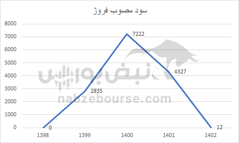 هفته آینده با کدام نماد‌ها به مجمع برویم؟ | در کدام مجمع سود جذاب تری تقسیم خواهد شد؟(قسمت اول)