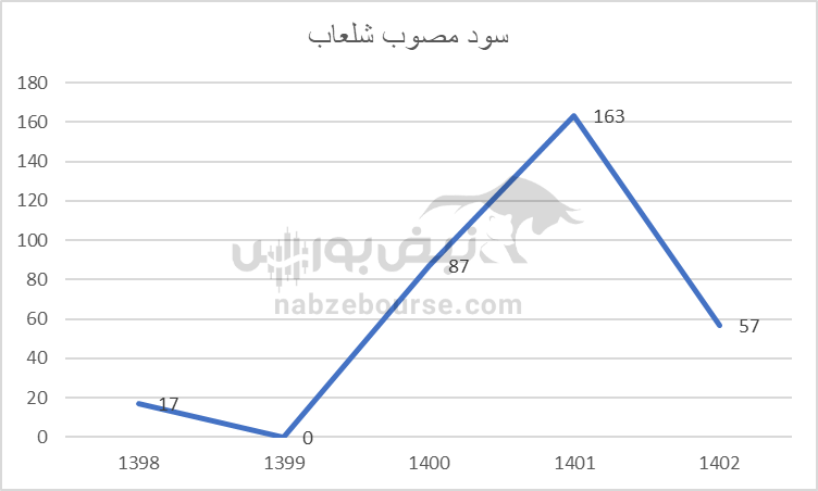 هفته آینده با کدام نماد‌ها به مجمع برویم؟ | در کدام مجمع سود جذاب تری تقسیم خواهد شد؟(قسمت اول)