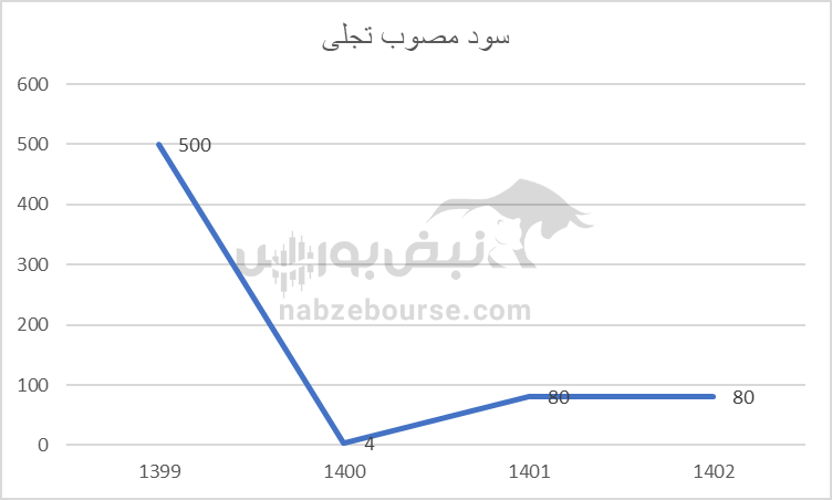 هفته آینده با کدام نماد‌ها به مجمع برویم؟ | در کدام مجمع سود جذاب تری تقسیم خواهد شد؟(قسمت اول)