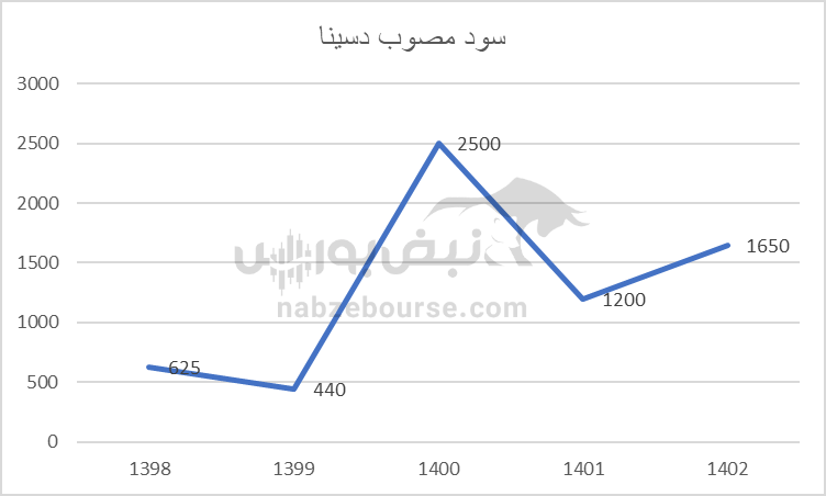 هفته آینده با کدام نماد‌ها به مجمع برویم؟ | در کدام مجمع سود جذاب تری تقسیم خواهد شد؟(قسمت اول)