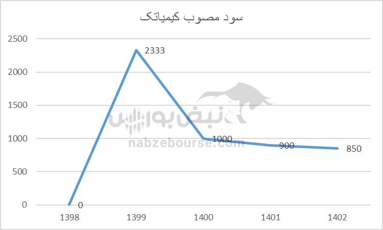 هفته آینده با کدام نماد‌ها به مجمع برویم؟ | در کدام مجمع سود جذاب تری تقسیم خواهد شد؟(قسمت اول)