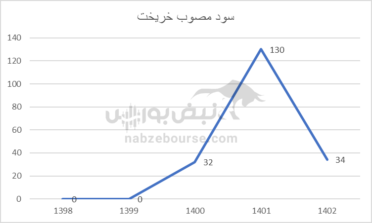 هفته آینده با کدام نماد‌ها به مجمع برویم؟ | در کدام مجمع سود جذاب تری تقسیم خواهد شد؟(قسمت اول)