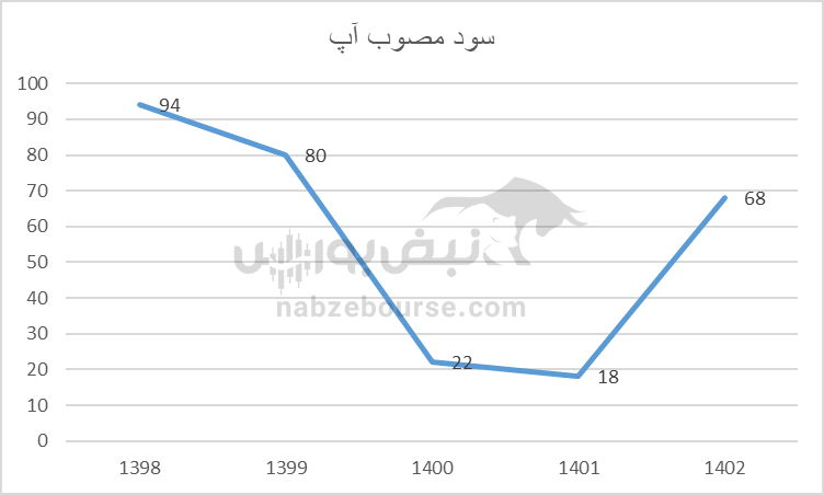 هفته آینده با کدام نماد‌ها به مجمع برویم؟ | در کدام مجمع سود جذاب تری تقسیم خواهد شد؟(قسمت اول)