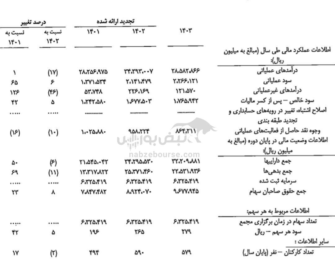 مجمع خدیزل ۱۴۰۴ | میزان سود خدیزل | خبر مهم از افزایش سرمایه خدیزل