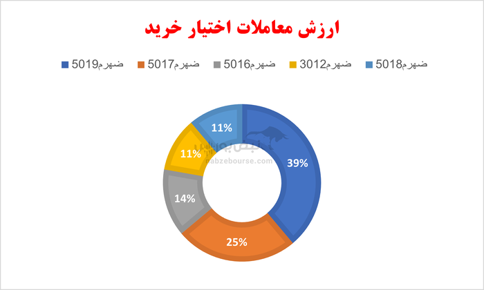 گزارش بازار آپشن یکشنبه ۸ تیر ۱۴۰۴ | آپشن بازان همچنان خوش بین نیستند...