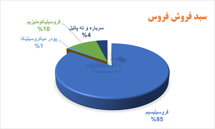 فروس در تدارک برگزاری مجمع | عملکرد ضعیف شرکت در ۱۴۰۳