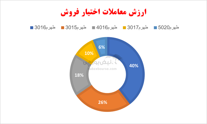 گزارش بازار آپشن یکشنبه ۸ تیر ۱۴۰۴ | آپشن بازان همچنان خوش بین نیستند...