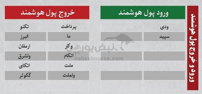 بهترین سهام بورسی یکشنبه ۸ تیرماه ۱۴۰۴| کدام نماد‌ها خروج پول داشتند؟
